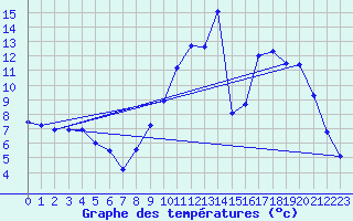 Courbe de tempratures pour Saunay (37)