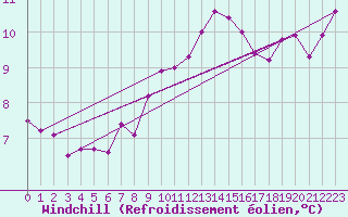 Courbe du refroidissement olien pour Belorado
