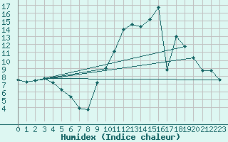 Courbe de l'humidex pour Carpentras (84)