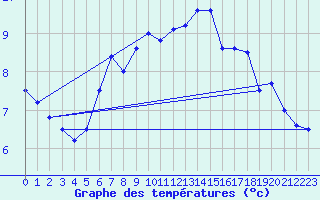 Courbe de tempratures pour Kegnaes