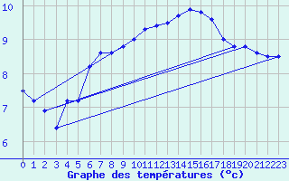 Courbe de tempratures pour Dunkeswell Aerodrome