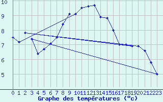 Courbe de tempratures pour Meiningen