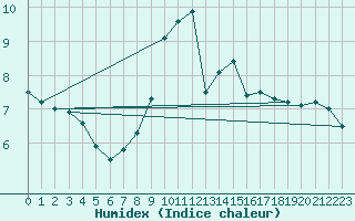Courbe de l'humidex pour Saint-Brieuc (22)