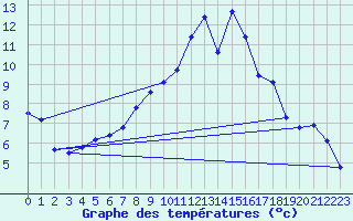 Courbe de tempratures pour Herserange (54)