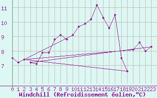 Courbe du refroidissement olien pour Hupsel Aws
