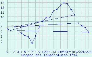 Courbe de tempratures pour Le Talut - Belle-Ile (56)