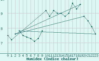 Courbe de l'humidex pour Glen Ogle