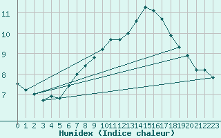 Courbe de l'humidex pour Sniezka