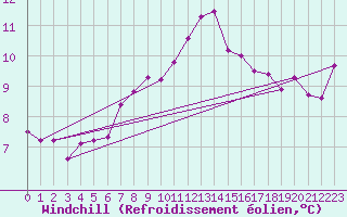 Courbe du refroidissement olien pour Chur-Ems