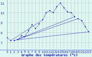 Courbe de tempratures pour Buholmrasa Fyr