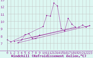 Courbe du refroidissement olien pour Saint-Nazaire-d