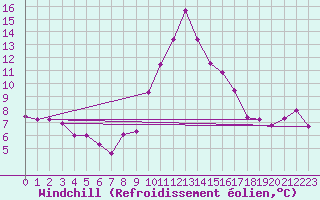 Courbe du refroidissement olien pour Mcon (71)