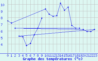 Courbe de tempratures pour Les Fourgs (25)