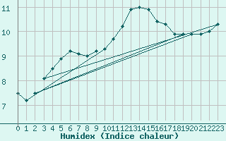 Courbe de l'humidex pour Saint-Philbert-sur-Risle (27)