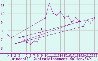 Courbe du refroidissement olien pour Figari (2A)