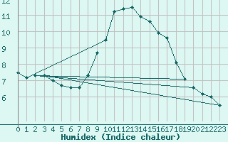 Courbe de l'humidex pour vila