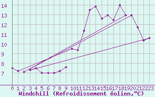 Courbe du refroidissement olien pour Florennes (Be)
