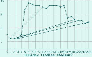 Courbe de l'humidex pour Damblainville (14)