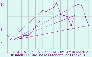 Courbe du refroidissement olien pour Claremorris