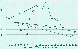 Courbe de l'humidex pour Tusimice