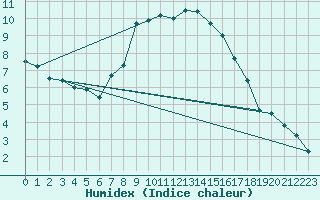 Courbe de l'humidex pour Wuerzburg