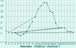 Courbe de l'humidex pour Emmen