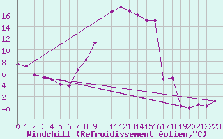 Courbe du refroidissement olien pour Klagenfurt