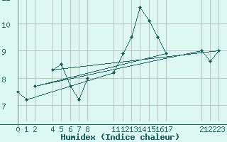 Courbe de l'humidex pour Campobasso