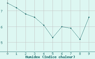 Courbe de l'humidex pour Agde (34)