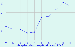 Courbe de tempratures pour Rankki