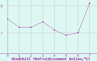 Courbe du refroidissement olien pour Glenanne