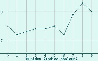 Courbe de l'humidex pour Fossmark