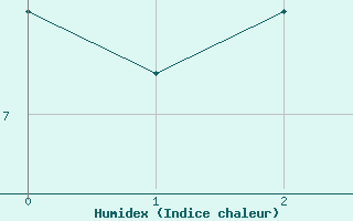 Courbe de l'humidex pour Swift Current