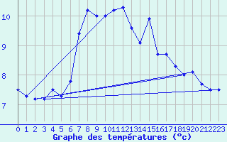 Courbe de tempratures pour Dunkerque (59)