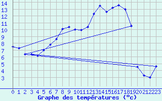 Courbe de tempratures pour Hemling