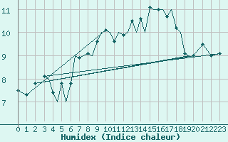 Courbe de l'humidex pour Guernesey (UK)