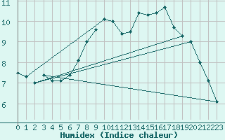Courbe de l'humidex pour Leuchars