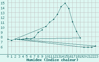 Courbe de l'humidex pour Ulrichen