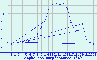 Courbe de tempratures pour Wynau