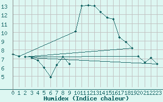 Courbe de l'humidex pour Saint-Sulpice (63)