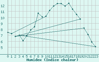 Courbe de l'humidex pour Bad Salzuflen