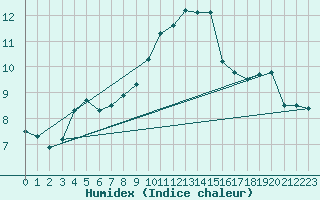 Courbe de l'humidex pour Praha Kbely