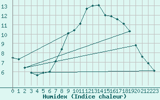 Courbe de l'humidex pour Roc St. Pere (And)