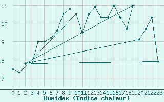 Courbe de l'humidex pour Napf (Sw)