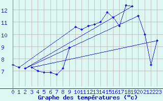 Courbe de tempratures pour Matour (71)