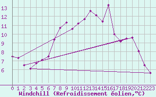 Courbe du refroidissement olien pour Disentis