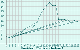 Courbe de l'humidex pour Sainte-Genevive-des-Bois (91)