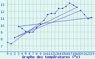Courbe de tempratures pour Cap de la Hague (50)