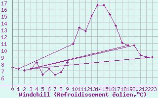 Courbe du refroidissement olien pour Vejer de la Frontera