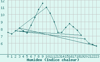 Courbe de l'humidex pour Salen-Reutenen